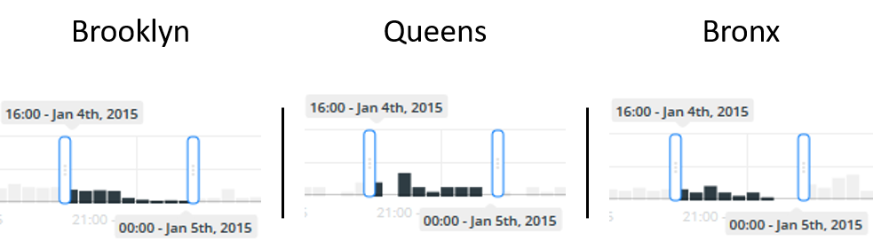 Isolating a certain time period and comparing the pickup/dropoff frequency of three locations.
